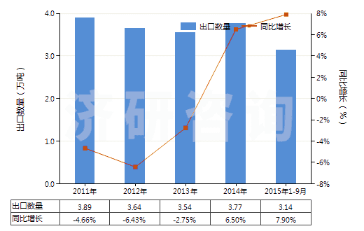 2011-2015年9月中國異丙胺(HS29211920)出口量及增速統(tǒng)計